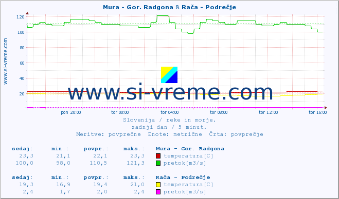 POVPREČJE :: Mura - Gor. Radgona & Rača - Podrečje :: temperatura | pretok | višina :: zadnji dan / 5 minut.