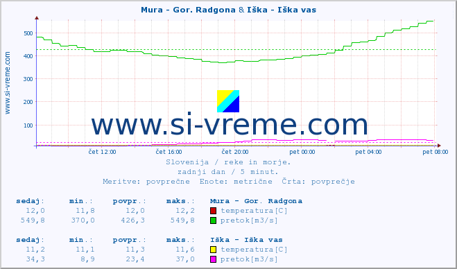 POVPREČJE :: Mura - Gor. Radgona & Iška - Iška vas :: temperatura | pretok | višina :: zadnji dan / 5 minut.