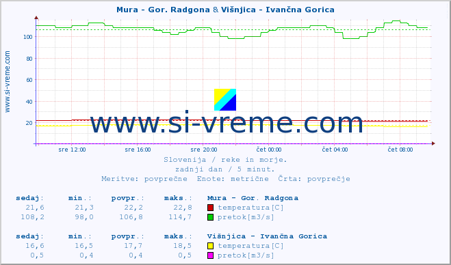 POVPREČJE :: Mura - Gor. Radgona & Višnjica - Ivančna Gorica :: temperatura | pretok | višina :: zadnji dan / 5 minut.