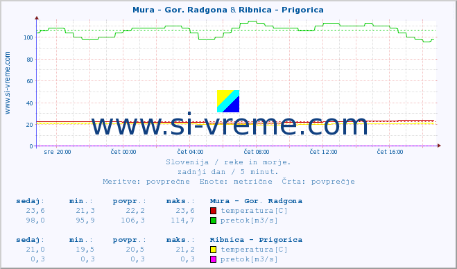 POVPREČJE :: Mura - Gor. Radgona & Ribnica - Prigorica :: temperatura | pretok | višina :: zadnji dan / 5 minut.