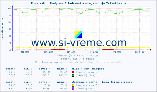 POVPREČJE :: Mura - Gor. Radgona & Jadransko morje - boja Tržaski zaliv :: temperatura | pretok | višina :: zadnji dan / 5 minut.