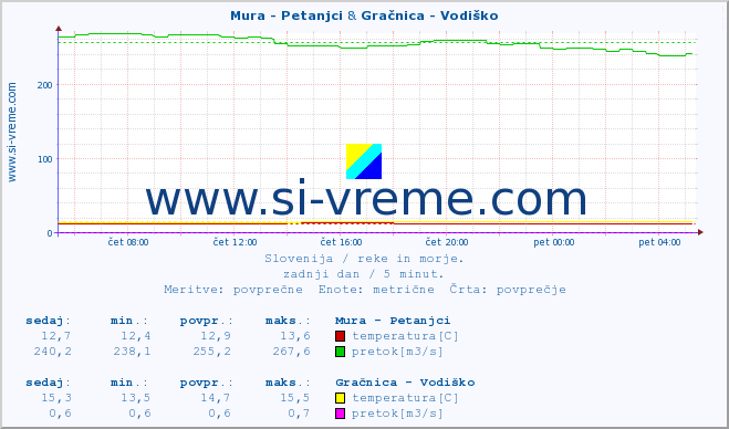 POVPREČJE :: Mura - Petanjci & Gračnica - Vodiško :: temperatura | pretok | višina :: zadnji dan / 5 minut.