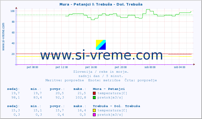 POVPREČJE :: Mura - Petanjci & Trebuša - Dol. Trebuša :: temperatura | pretok | višina :: zadnji dan / 5 minut.