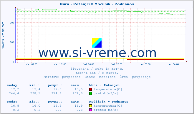 POVPREČJE :: Mura - Petanjci & Močilnik - Podnanos :: temperatura | pretok | višina :: zadnji dan / 5 minut.