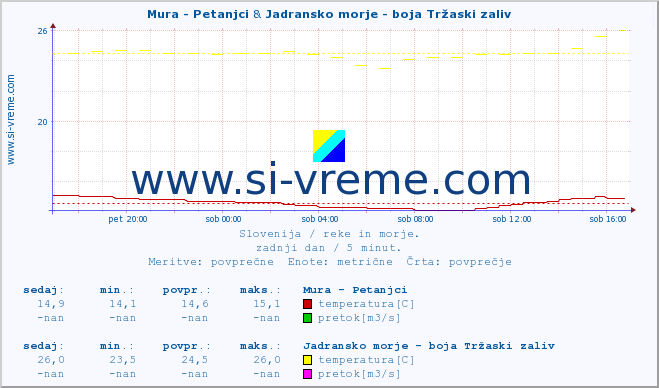 POVPREČJE :: Mura - Petanjci & Jadransko morje - boja Tržaski zaliv :: temperatura | pretok | višina :: zadnji dan / 5 minut.