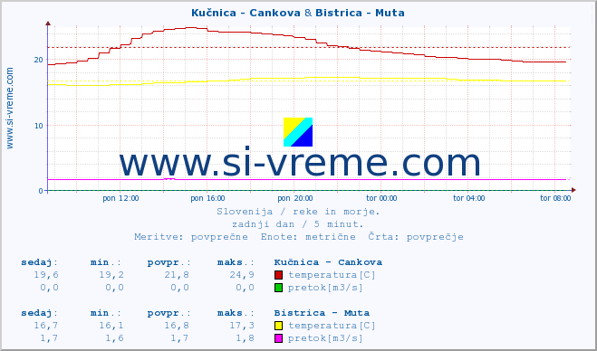 POVPREČJE :: Kučnica - Cankova & Bistrica - Muta :: temperatura | pretok | višina :: zadnji dan / 5 minut.