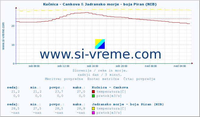 POVPREČJE :: Kučnica - Cankova & Jadransko morje - boja Piran (NIB) :: temperatura | pretok | višina :: zadnji dan / 5 minut.