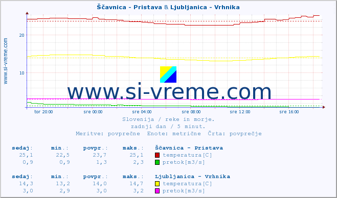 POVPREČJE :: Ščavnica - Pristava & Ljubljanica - Vrhnika :: temperatura | pretok | višina :: zadnji dan / 5 minut.