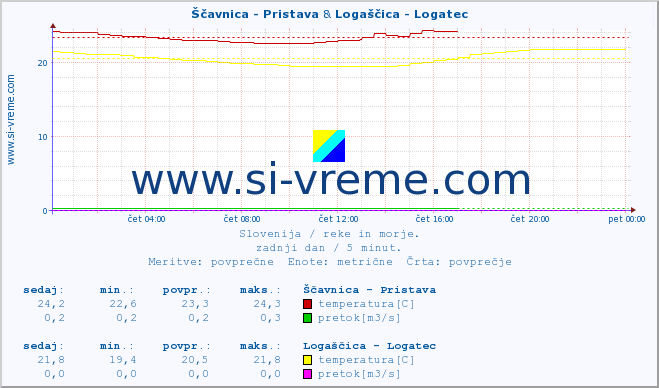 POVPREČJE :: Ščavnica - Pristava & Logaščica - Logatec :: temperatura | pretok | višina :: zadnji dan / 5 minut.