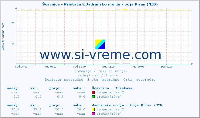 POVPREČJE :: Ščavnica - Pristava & Jadransko morje - boja Piran (NIB) :: temperatura | pretok | višina :: zadnji dan / 5 minut.