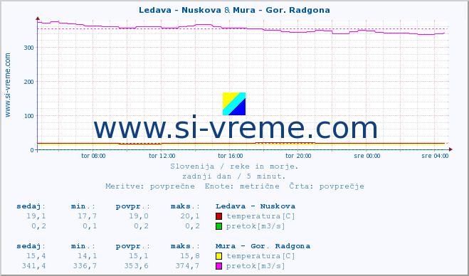 POVPREČJE :: Ledava - Nuskova & Mura - Gor. Radgona :: temperatura | pretok | višina :: zadnji dan / 5 minut.
