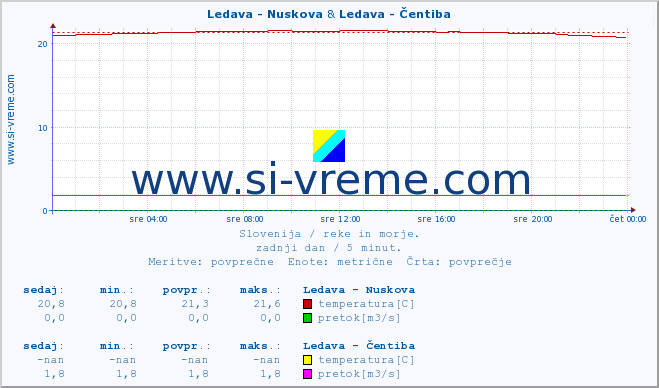 POVPREČJE :: Ledava - Nuskova & Ledava - Čentiba :: temperatura | pretok | višina :: zadnji dan / 5 minut.