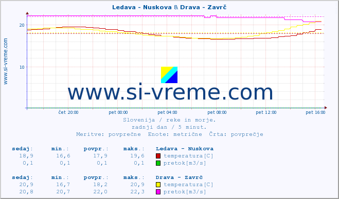 POVPREČJE :: Ledava - Nuskova & Drava - Zavrč :: temperatura | pretok | višina :: zadnji dan / 5 minut.