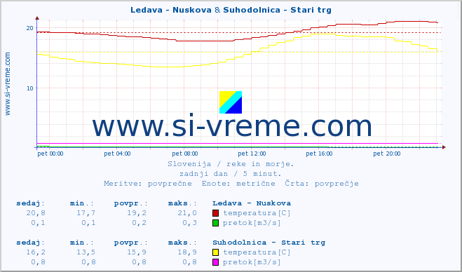 POVPREČJE :: Ledava - Nuskova & Suhodolnica - Stari trg :: temperatura | pretok | višina :: zadnji dan / 5 minut.