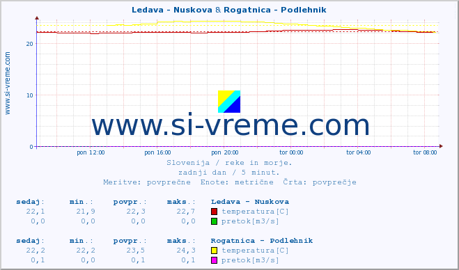 POVPREČJE :: Ledava - Nuskova & Rogatnica - Podlehnik :: temperatura | pretok | višina :: zadnji dan / 5 minut.