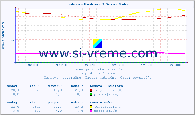 POVPREČJE :: Ledava - Nuskova & Sora - Suha :: temperatura | pretok | višina :: zadnji dan / 5 minut.