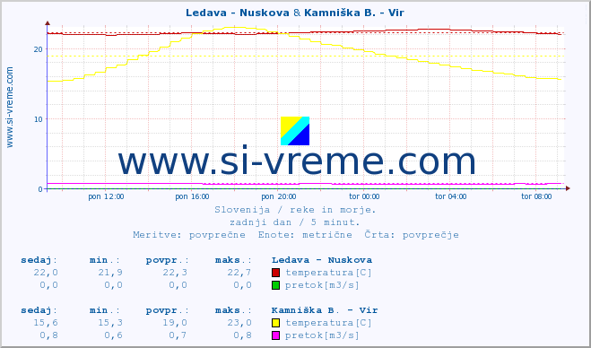 POVPREČJE :: Ledava - Nuskova & Kamniška B. - Vir :: temperatura | pretok | višina :: zadnji dan / 5 minut.