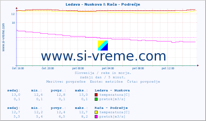 POVPREČJE :: Ledava - Nuskova & Rača - Podrečje :: temperatura | pretok | višina :: zadnji dan / 5 minut.