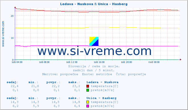 POVPREČJE :: Ledava - Nuskova & Unica - Hasberg :: temperatura | pretok | višina :: zadnji dan / 5 minut.