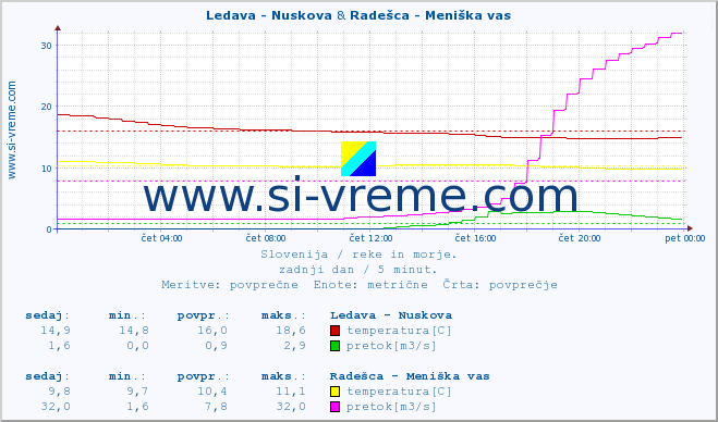 POVPREČJE :: Ledava - Nuskova & Radešca - Meniška vas :: temperatura | pretok | višina :: zadnji dan / 5 minut.