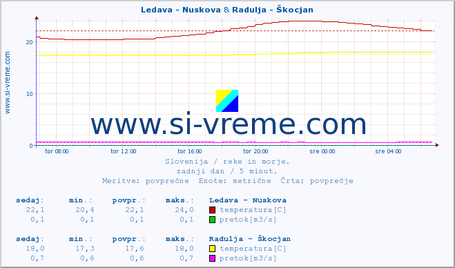 POVPREČJE :: Ledava - Nuskova & Radulja - Škocjan :: temperatura | pretok | višina :: zadnji dan / 5 minut.