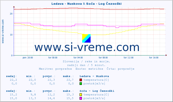 POVPREČJE :: Ledava - Nuskova & Soča - Log Čezsoški :: temperatura | pretok | višina :: zadnji dan / 5 minut.