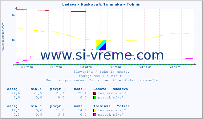 POVPREČJE :: Ledava - Nuskova & Tolminka - Tolmin :: temperatura | pretok | višina :: zadnji dan / 5 minut.