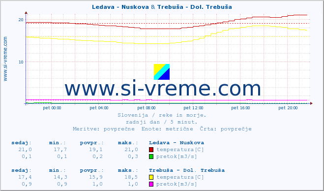 POVPREČJE :: Ledava - Nuskova & Trebuša - Dol. Trebuša :: temperatura | pretok | višina :: zadnji dan / 5 minut.