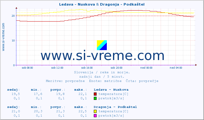 POVPREČJE :: Ledava - Nuskova & Dragonja - Podkaštel :: temperatura | pretok | višina :: zadnji dan / 5 minut.
