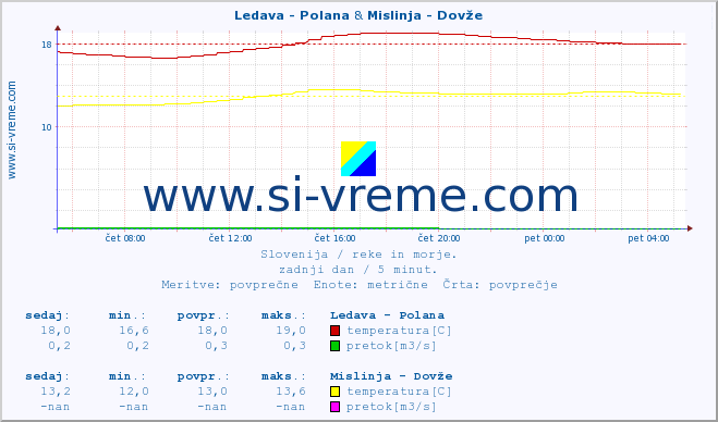 POVPREČJE :: Ledava - Polana & Mislinja - Dovže :: temperatura | pretok | višina :: zadnji dan / 5 minut.