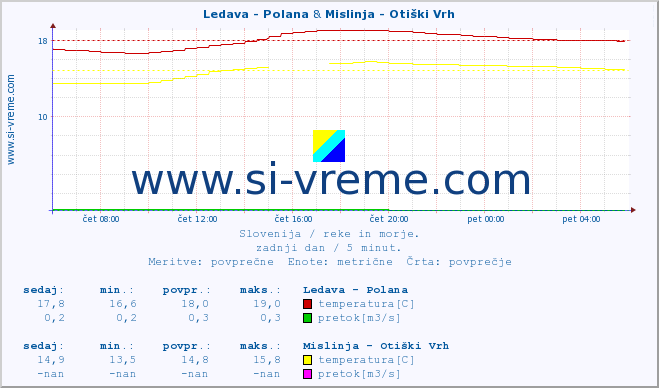 POVPREČJE :: Ledava - Polana & Mislinja - Otiški Vrh :: temperatura | pretok | višina :: zadnji dan / 5 minut.