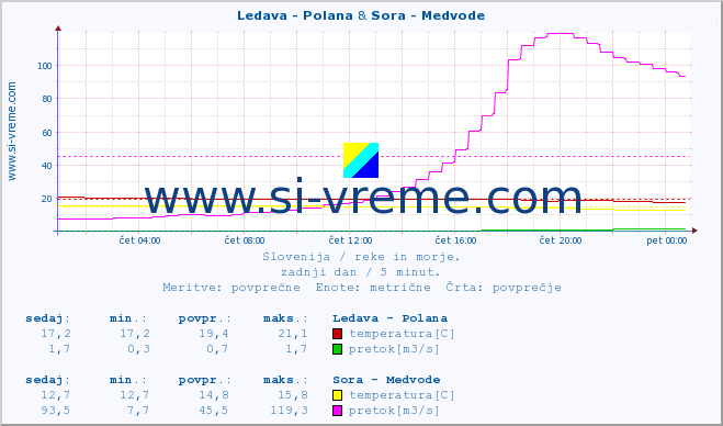 POVPREČJE :: Ledava - Polana & Sora - Medvode :: temperatura | pretok | višina :: zadnji dan / 5 minut.