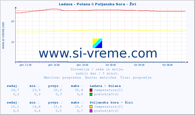 POVPREČJE :: Ledava - Polana & Poljanska Sora - Žiri :: temperatura | pretok | višina :: zadnji dan / 5 minut.