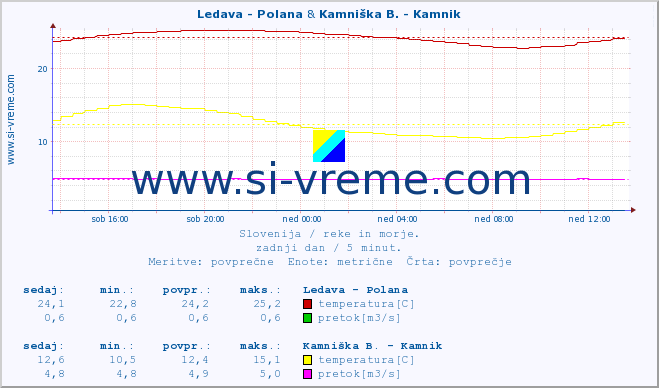 POVPREČJE :: Ledava - Polana & Kamniška B. - Kamnik :: temperatura | pretok | višina :: zadnji dan / 5 minut.