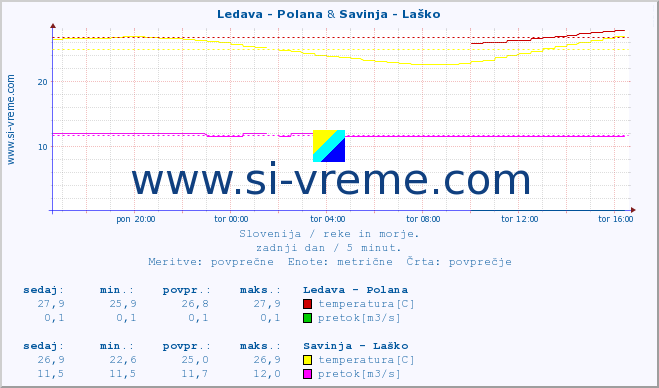 POVPREČJE :: Ledava - Polana & Savinja - Laško :: temperatura | pretok | višina :: zadnji dan / 5 minut.