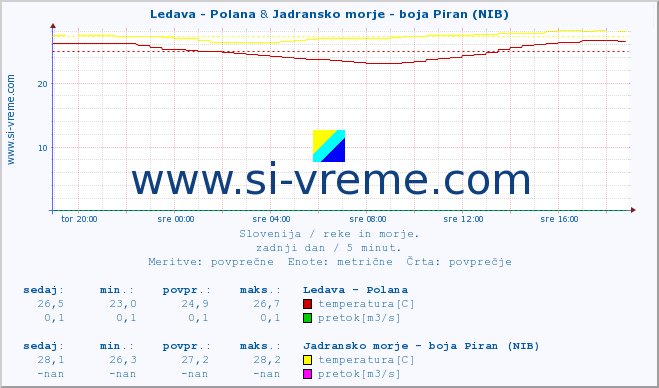 POVPREČJE :: Ledava - Polana & Jadransko morje - boja Piran (NIB) :: temperatura | pretok | višina :: zadnji dan / 5 minut.