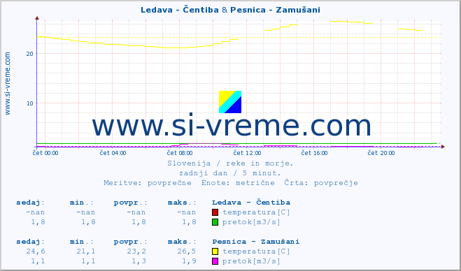 POVPREČJE :: Ledava - Čentiba & Pesnica - Zamušani :: temperatura | pretok | višina :: zadnji dan / 5 minut.