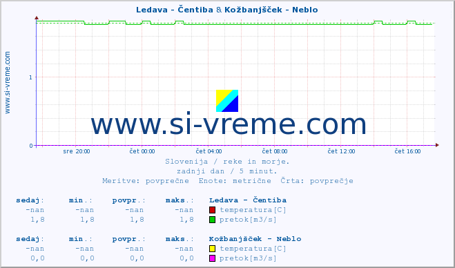 POVPREČJE :: Ledava - Čentiba & Kožbanjšček - Neblo :: temperatura | pretok | višina :: zadnji dan / 5 minut.