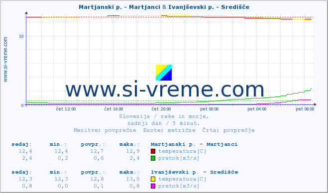 POVPREČJE :: Martjanski p. - Martjanci & Ivanjševski p. - Središče :: temperatura | pretok | višina :: zadnji dan / 5 minut.