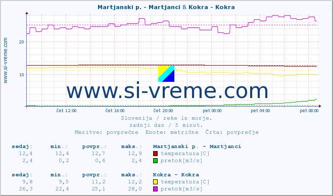 POVPREČJE :: Martjanski p. - Martjanci & Kokra - Kokra :: temperatura | pretok | višina :: zadnji dan / 5 minut.