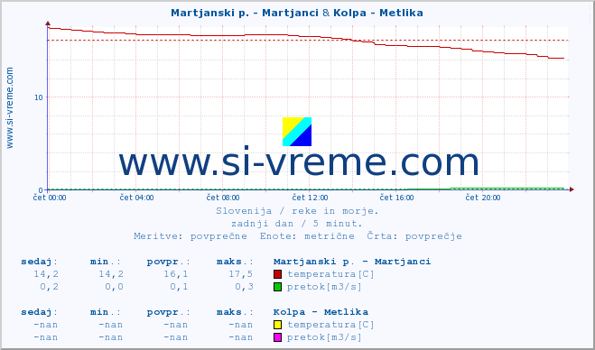 POVPREČJE :: Martjanski p. - Martjanci & Kolpa - Metlika :: temperatura | pretok | višina :: zadnji dan / 5 minut.