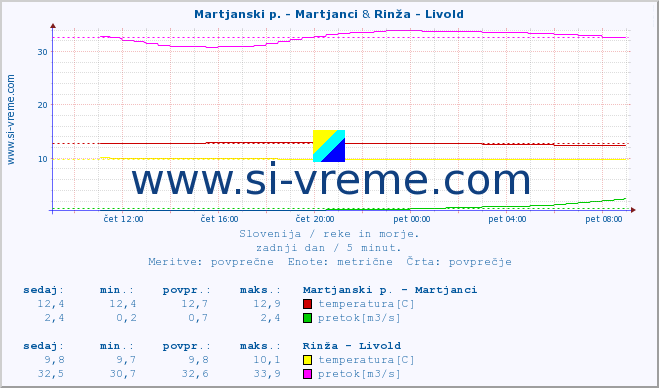 POVPREČJE :: Martjanski p. - Martjanci & Rinža - Livold :: temperatura | pretok | višina :: zadnji dan / 5 minut.