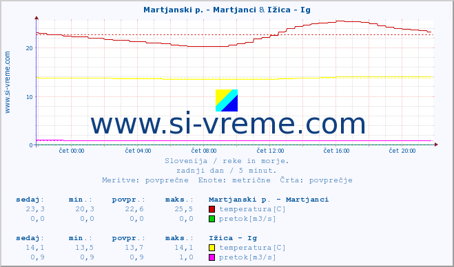 POVPREČJE :: Martjanski p. - Martjanci & Ižica - Ig :: temperatura | pretok | višina :: zadnji dan / 5 minut.