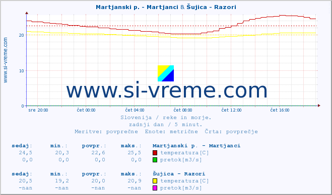 POVPREČJE :: Martjanski p. - Martjanci & Šujica - Razori :: temperatura | pretok | višina :: zadnji dan / 5 minut.