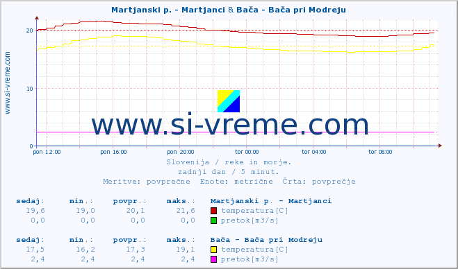 POVPREČJE :: Martjanski p. - Martjanci & Bača - Bača pri Modreju :: temperatura | pretok | višina :: zadnji dan / 5 minut.