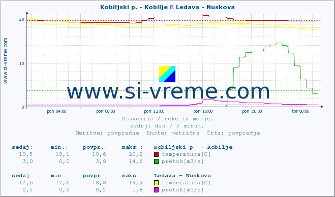 POVPREČJE :: Kobiljski p. - Kobilje & Ledava - Nuskova :: temperatura | pretok | višina :: zadnji dan / 5 minut.