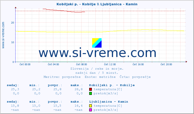 POVPREČJE :: Kobiljski p. - Kobilje & Ljubljanica - Kamin :: temperatura | pretok | višina :: zadnji dan / 5 minut.