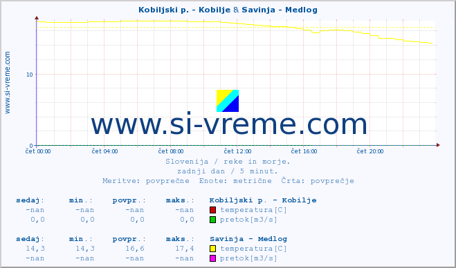 POVPREČJE :: Kobiljski p. - Kobilje & Savinja - Medlog :: temperatura | pretok | višina :: zadnji dan / 5 minut.