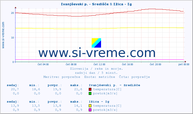 POVPREČJE :: Ivanjševski p. - Središče & Ižica - Ig :: temperatura | pretok | višina :: zadnji dan / 5 minut.