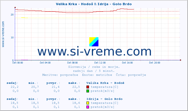 POVPREČJE :: Velika Krka - Hodoš & Idrija - Golo Brdo :: temperatura | pretok | višina :: zadnji dan / 5 minut.